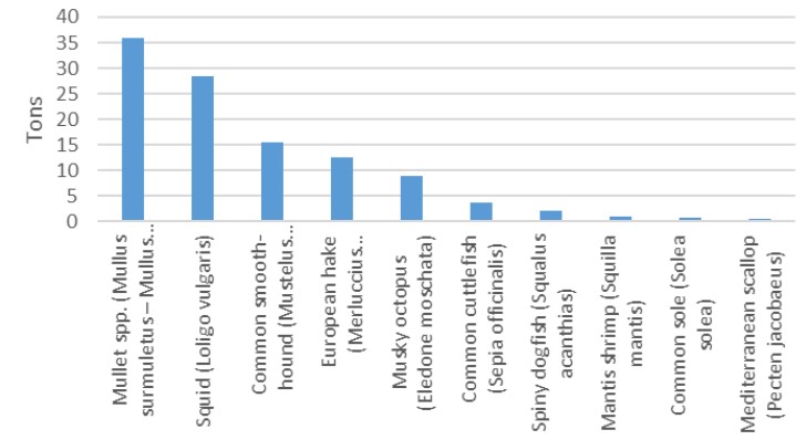 Data of captures – vulnerable species